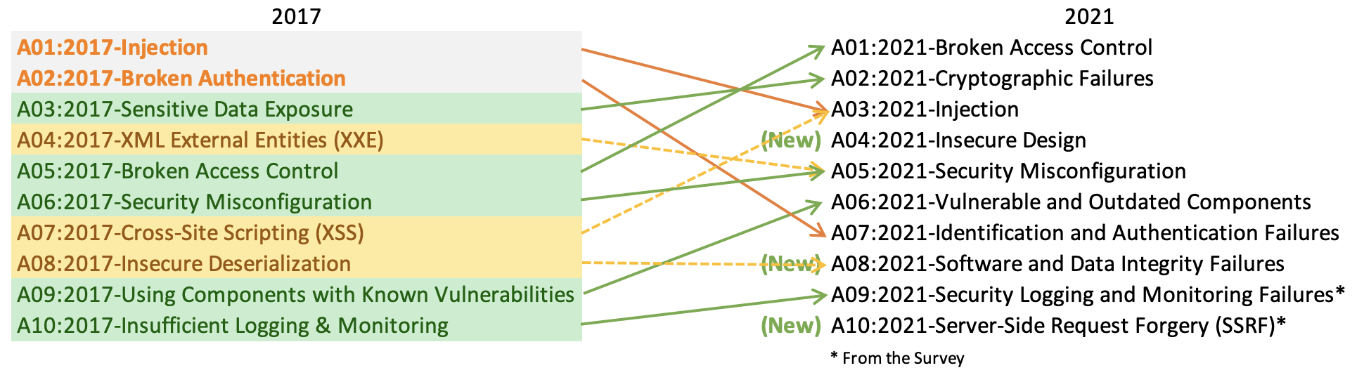 owasp-top-10-2021