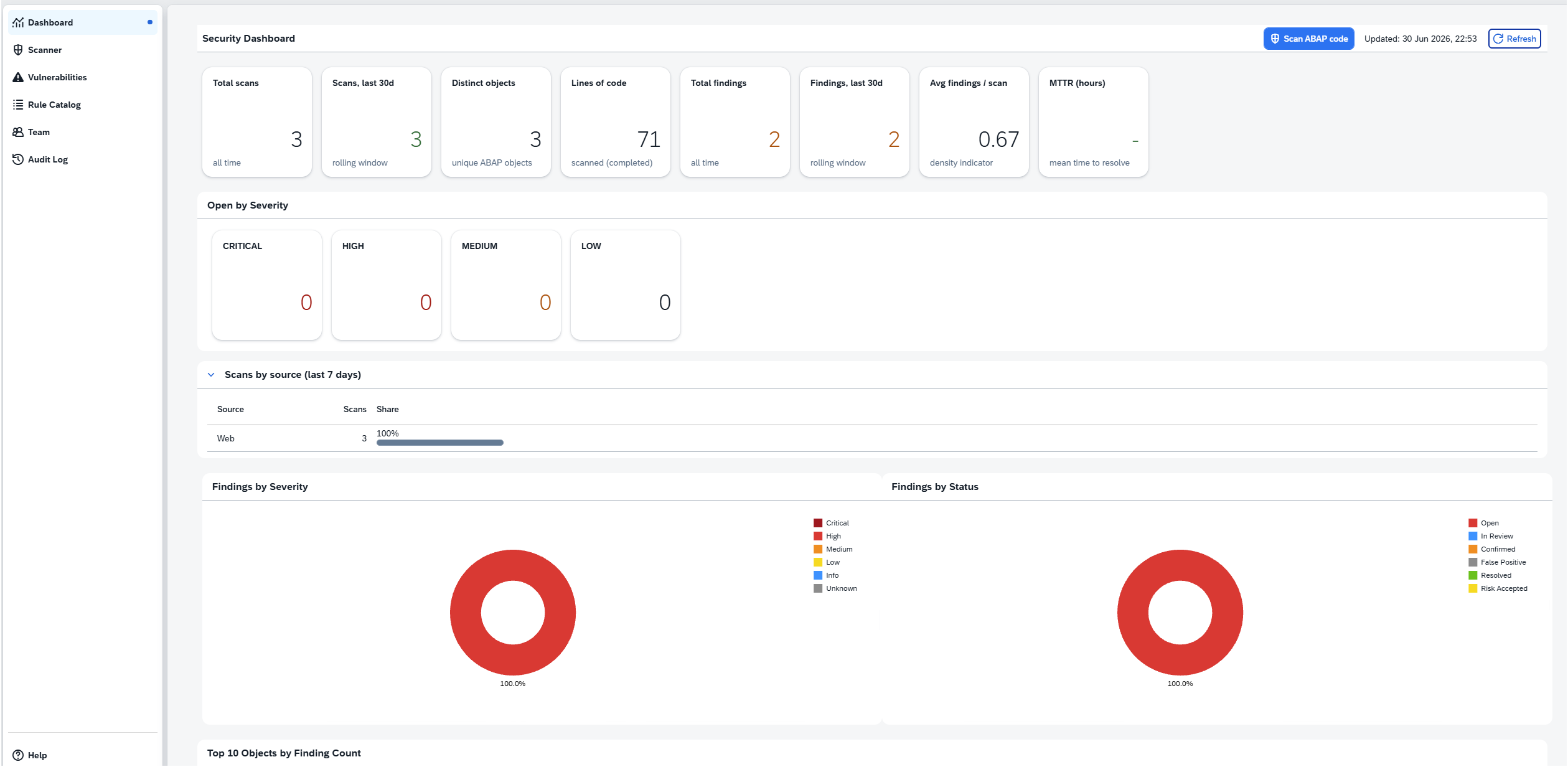 Security dashboard and analytics