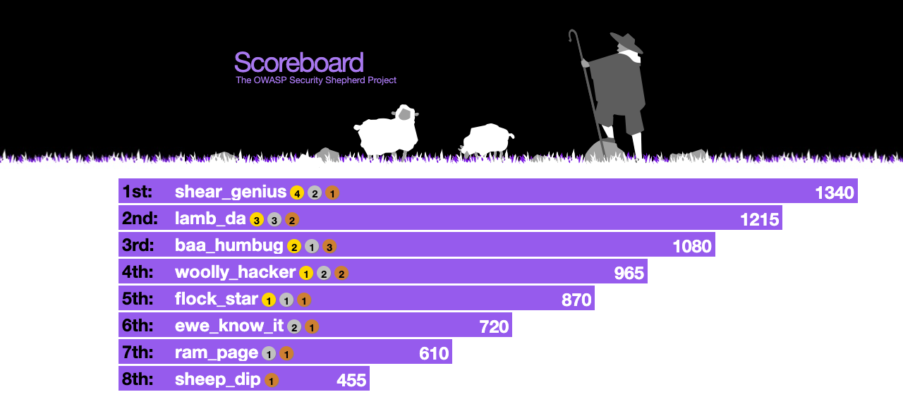The scoreboard: players ranked by score, with gold, silver and bronze medal counts