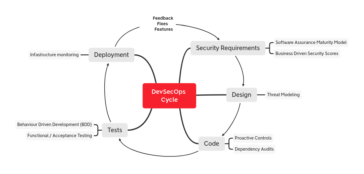 DevSecOps-cycle