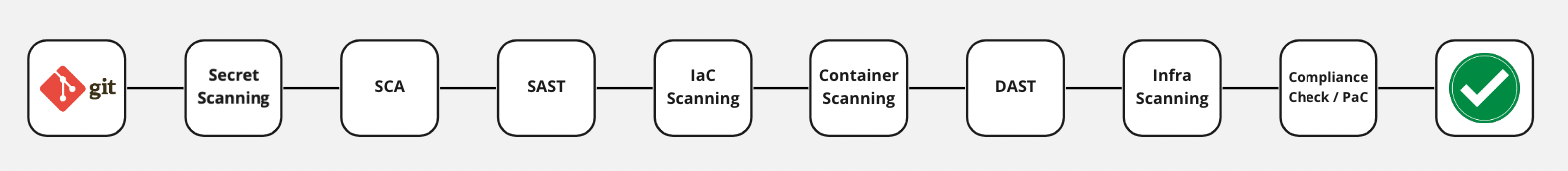DevSecOps-pipeline