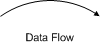 Data Flow Diagram: Data Flow