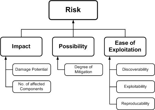 Risk Model Factors