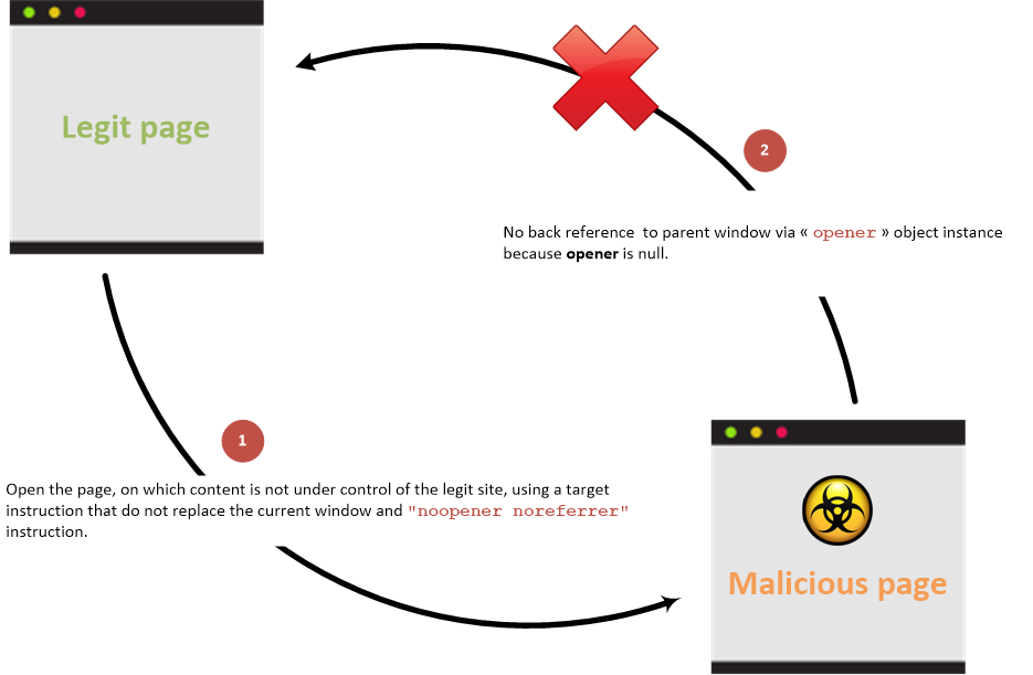 Reverse Tabnabbing Software Attack Owasp Foundation