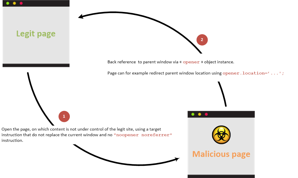 Reverse Tabnabbing Software Attack Owasp Foundation