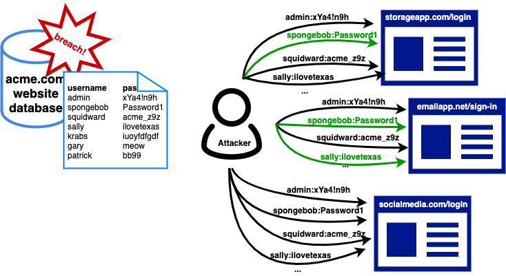 A diagram showing an attacker submitting the same set of credentials to three distinct websites, identifying which credentials are valid on which sites
