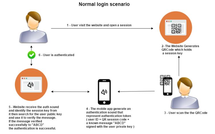 Nomal Login Scenario