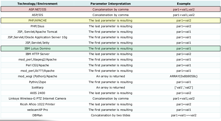 SQL Injection using HTTP Parameter Pollution