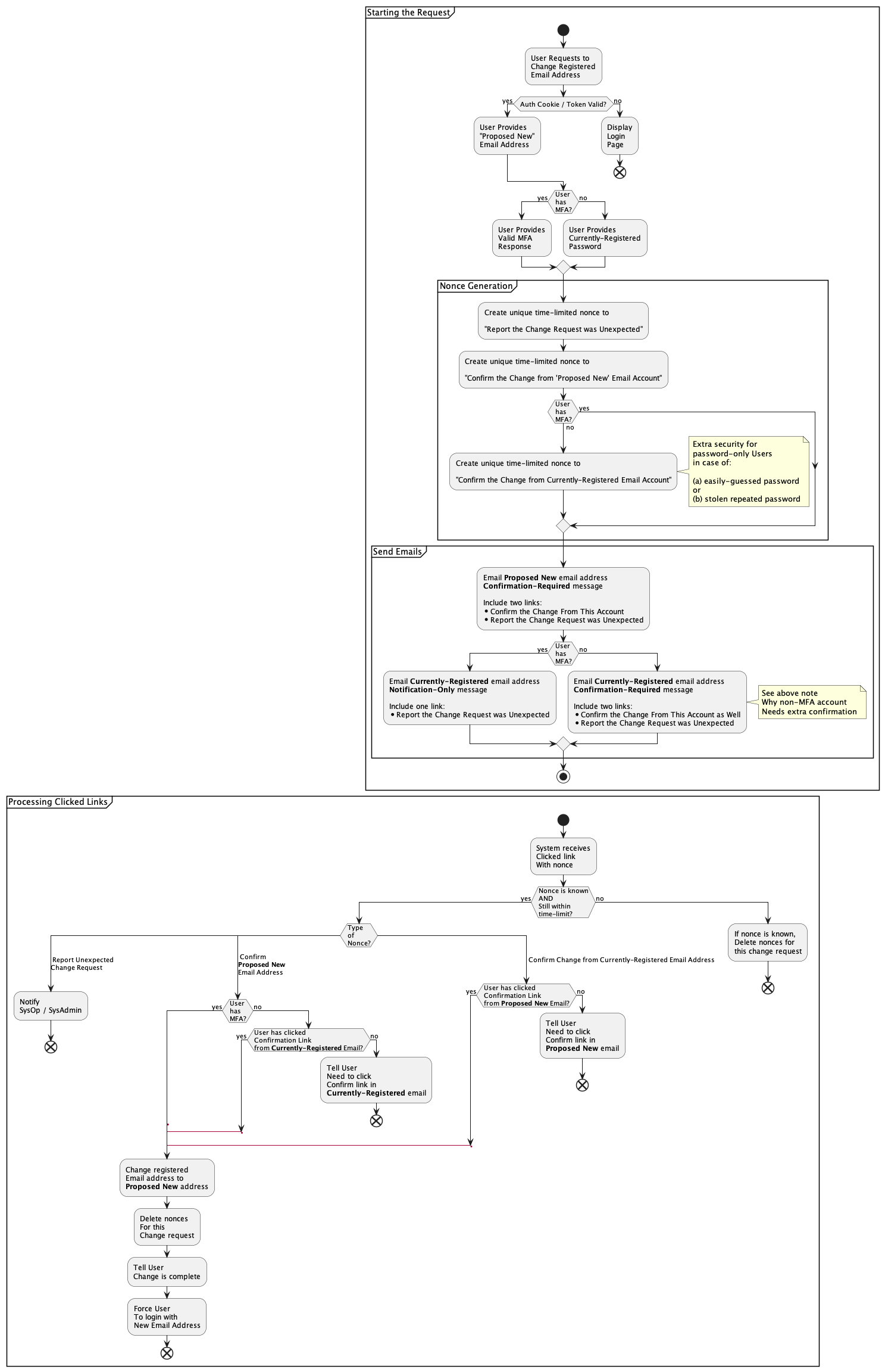 Image:Changing_Registered_Email_Address_In_A_System_Flowchart.png
