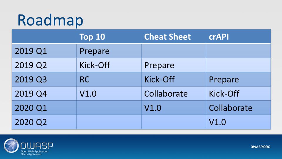 OWASP Top Ten  OWASP Foundation