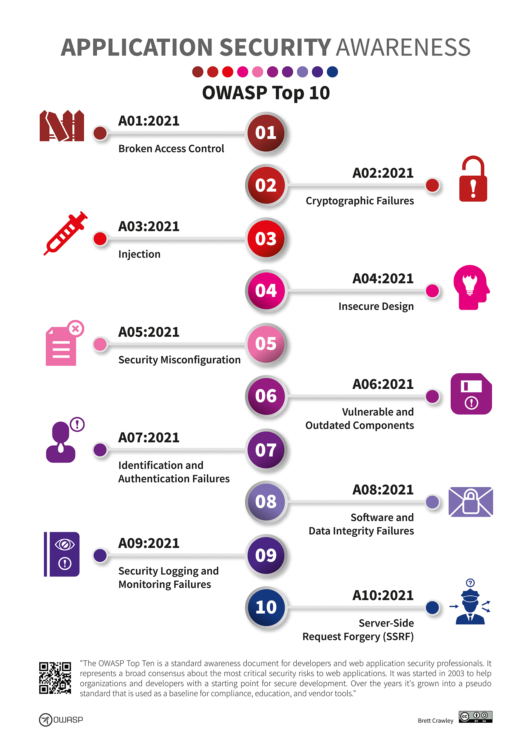 What Is the OWASP Top 10 and How Does It Work?