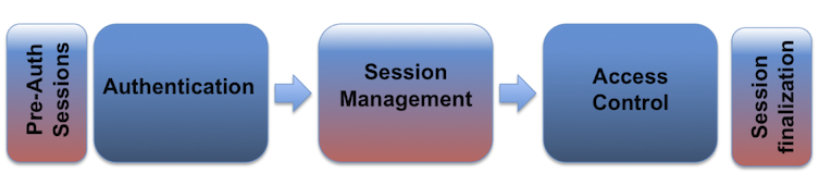 session-management-cheat-sheet-owasp