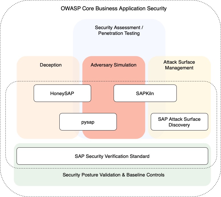 Xxx All What S Sap Bideos - OWASP Core Business Application Security | OWASP Foundation