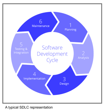 SDLC Lifecycle