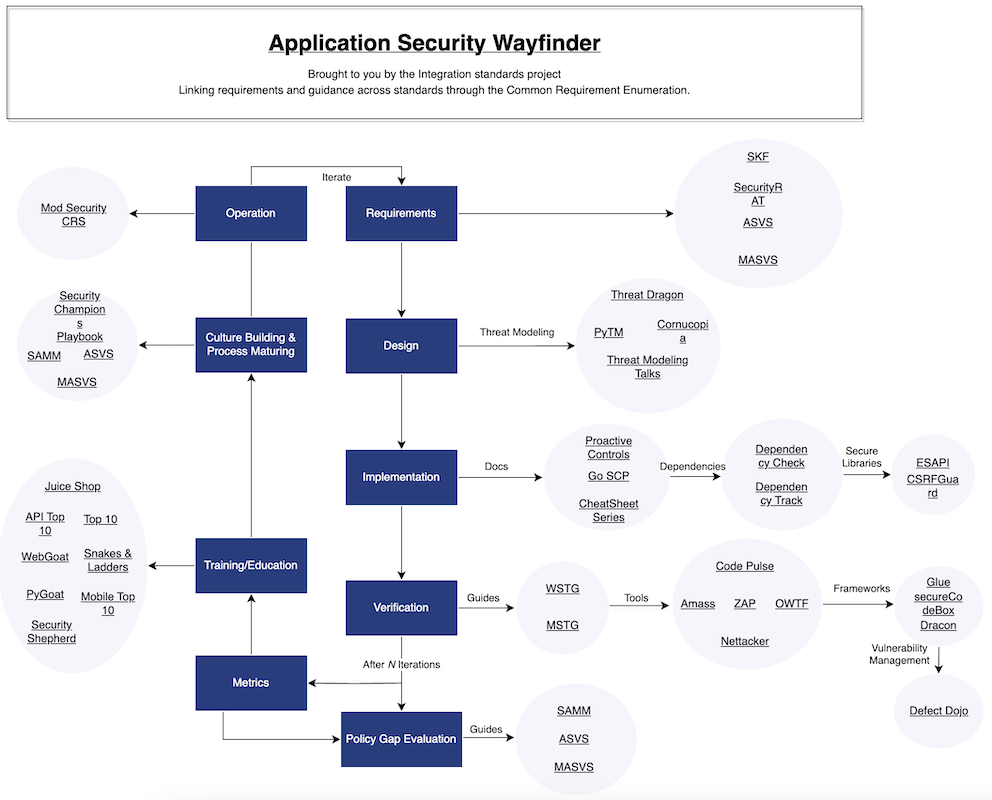 Application Wayfinder Diagram