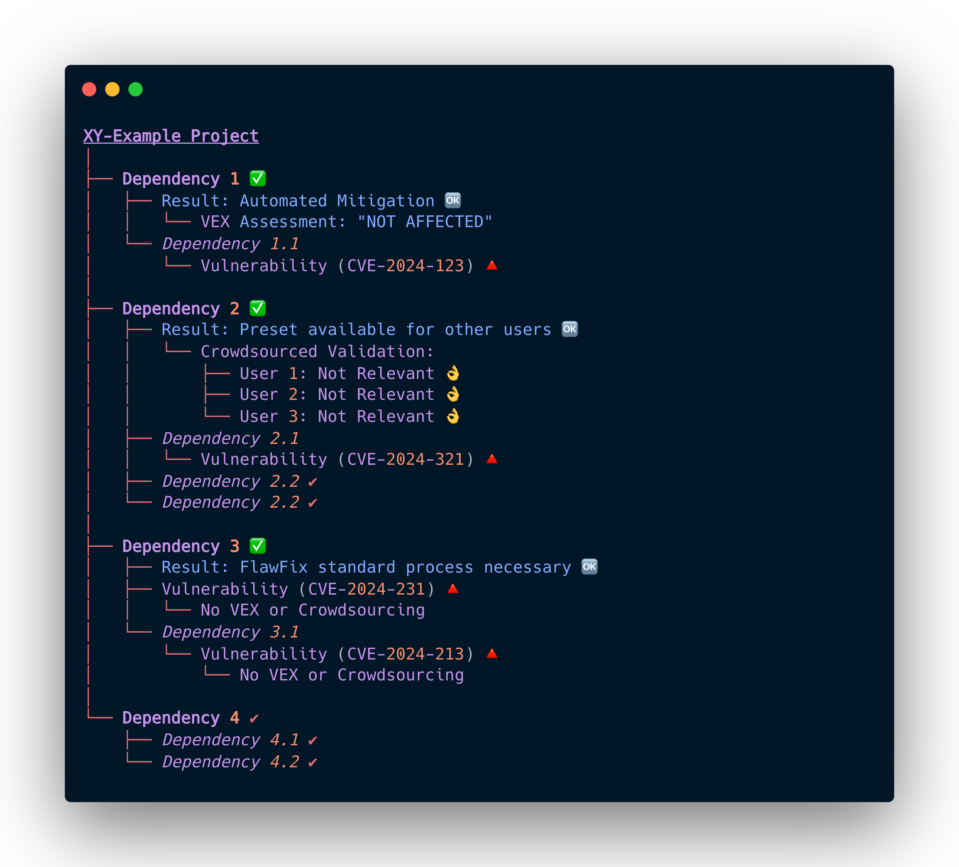 Depiction of a dependency graph with vulnerabilities (CVEs) of a software and the integration of VEX and crowd-based information as well as the DevGuard standard management process. The representation is ASCII art.