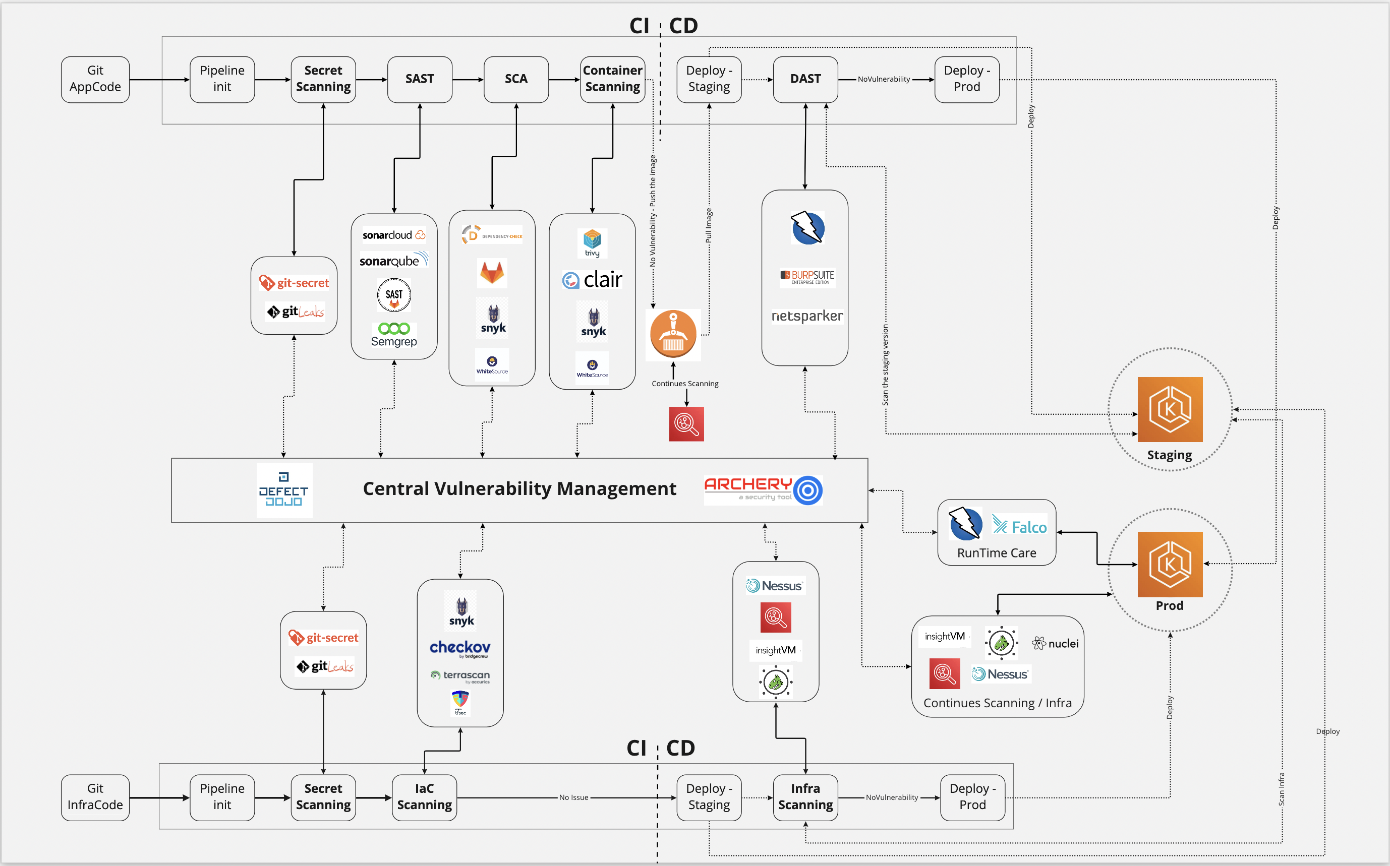 owasp blockchain