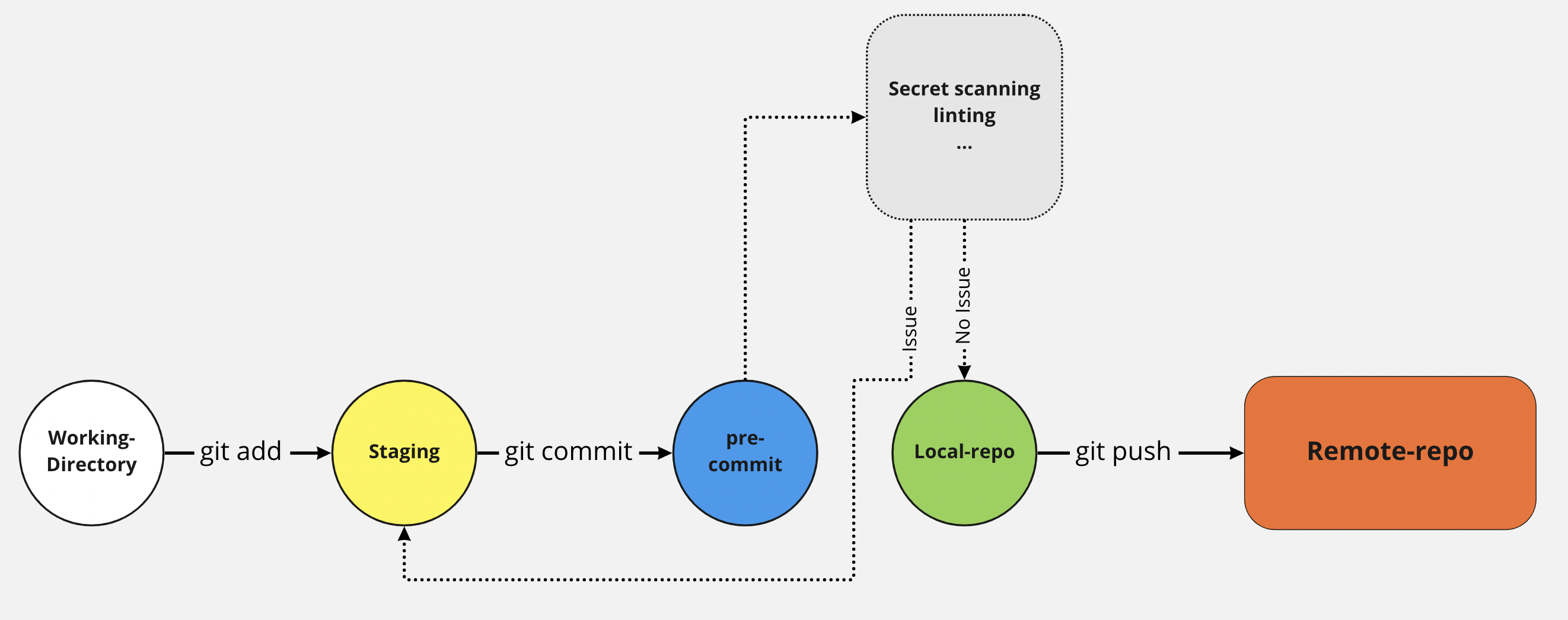 Git add safe directory. Git commit. Git commit что делает. При пожаре git commit git Push. Git Hooks workflow.