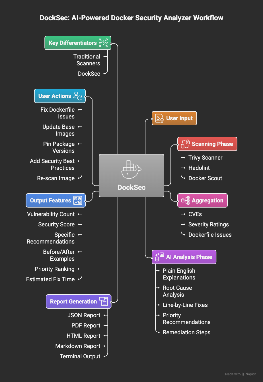 DockSec Workflow