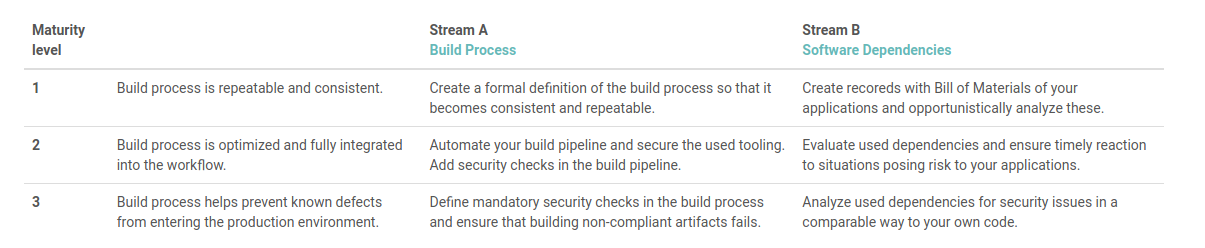 SAMM Implementation Considerations