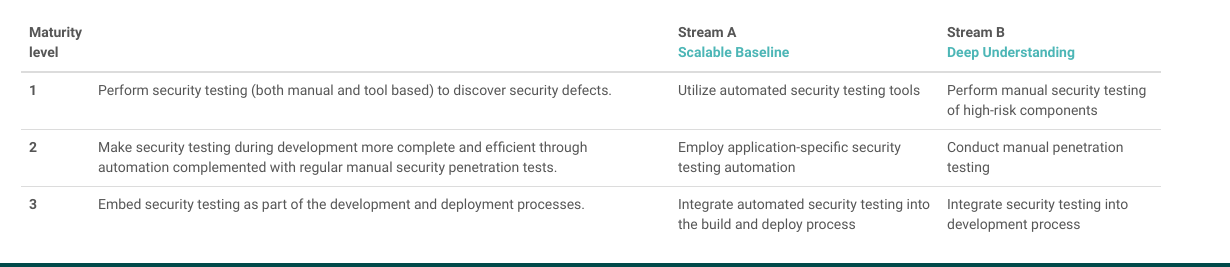 SAMM Testing