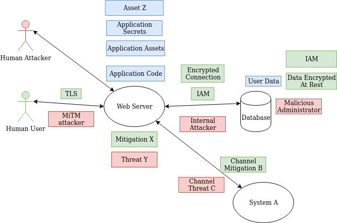 Threat Model