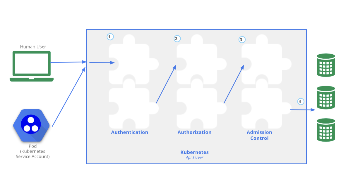 Kubernetes Authentication