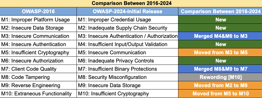 Comparison between 2016 and 2023