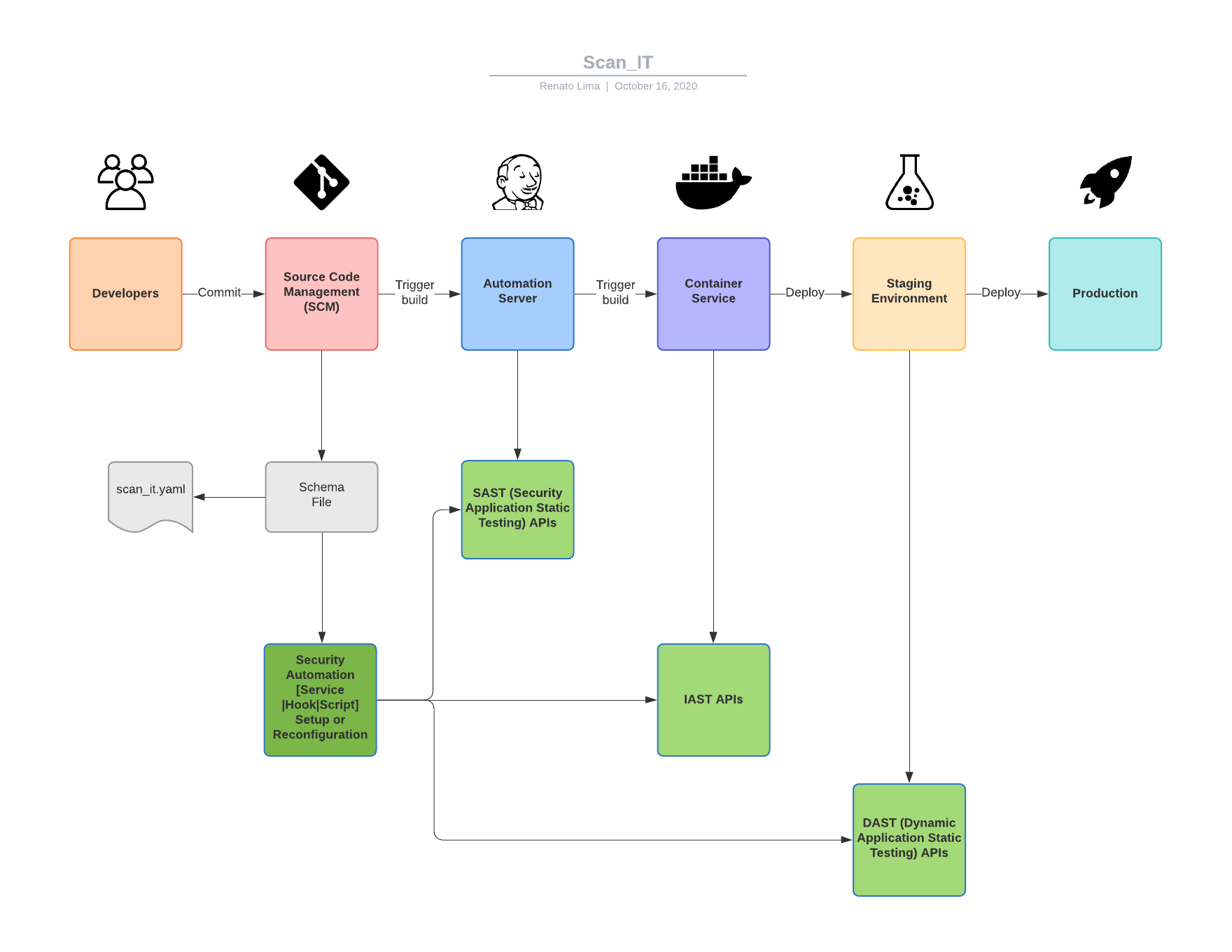 High Level Workflow