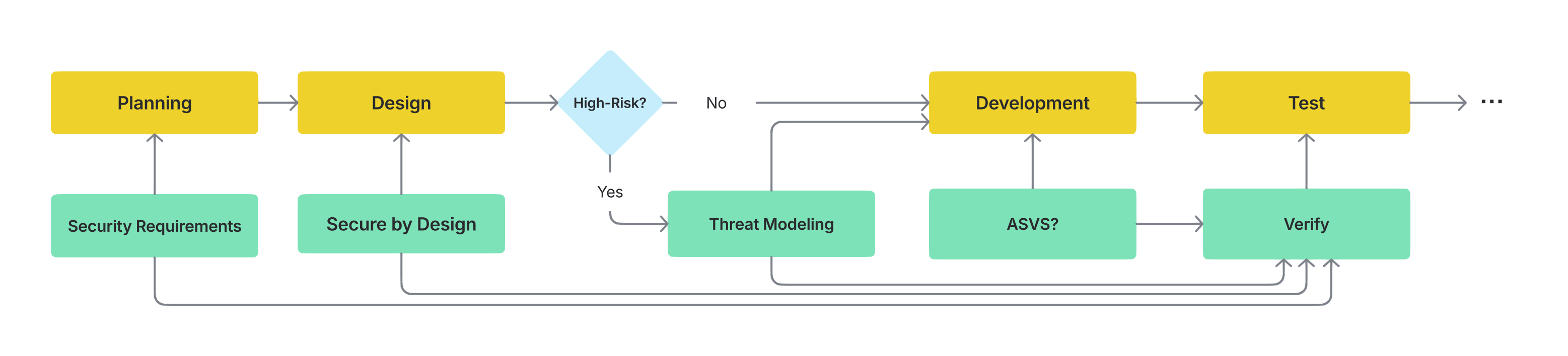 End-to-End Security Integration in the SDLC