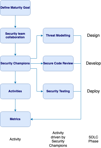 Security Activities Flow Chart