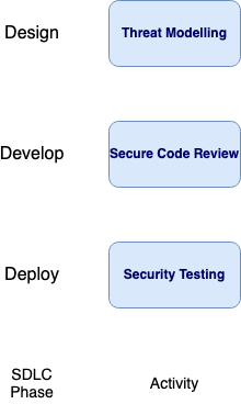 Security Activties by SDLC Phase