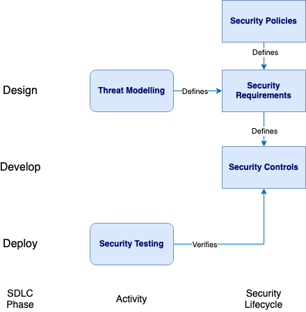 Security Requirements Flow Diagram