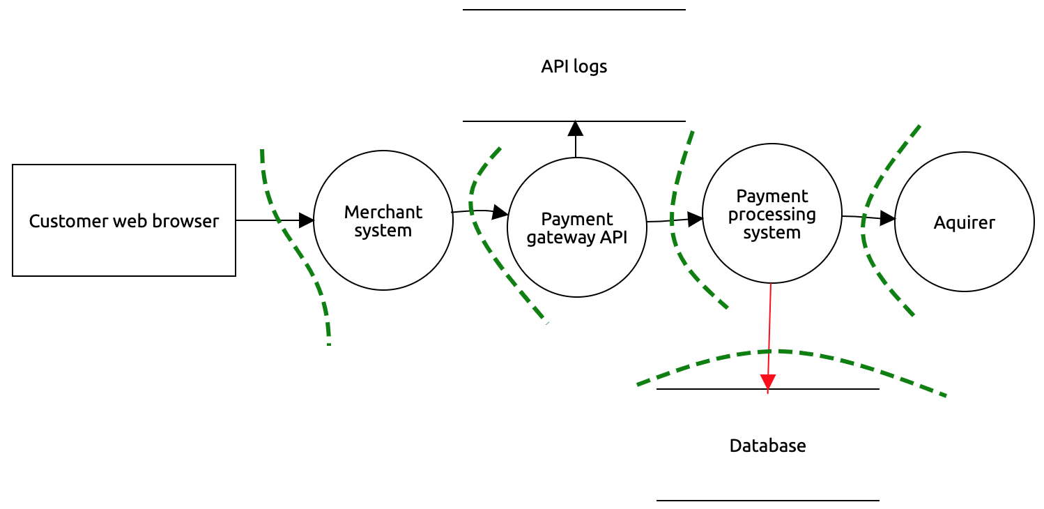 Example Threat Model