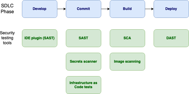 Security Testing Tools by SDLC Phase Diagram