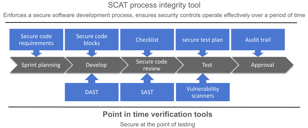 SCAT Process integrity VS point in time vulnerabilty scanning tools