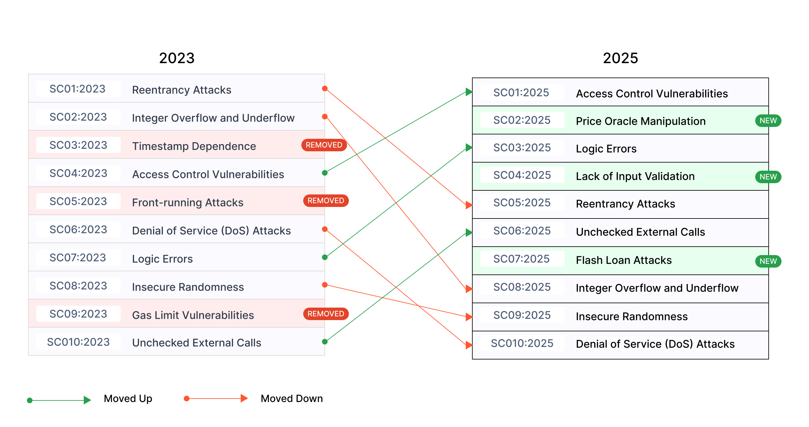 OWASP 2023 to 2025 Changes