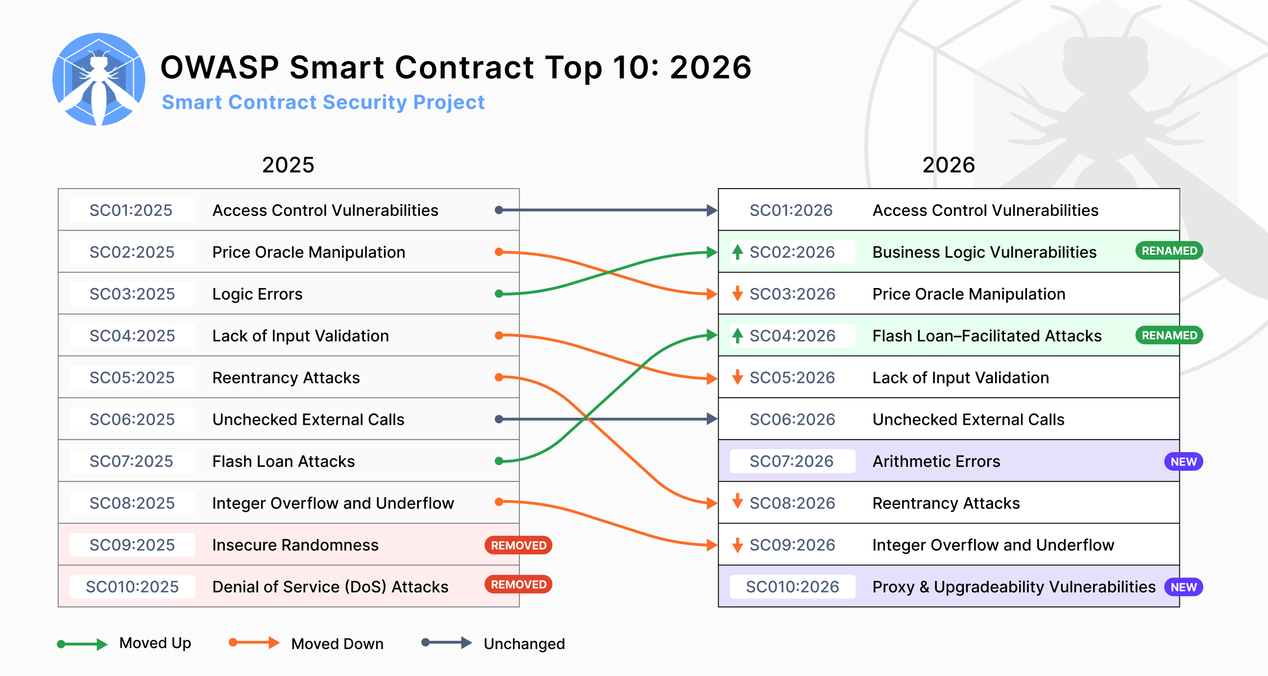 OWASP 2025 to 2026 Changes