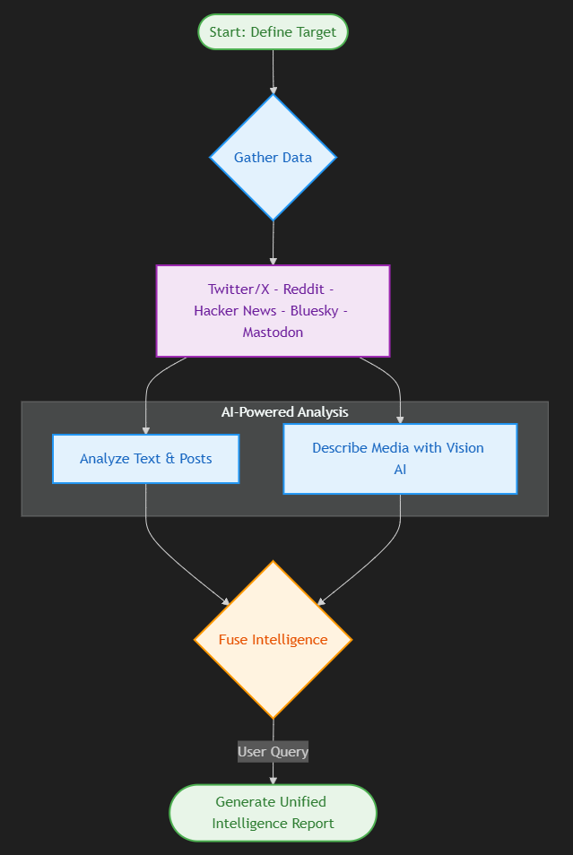 High-Level Workflow
