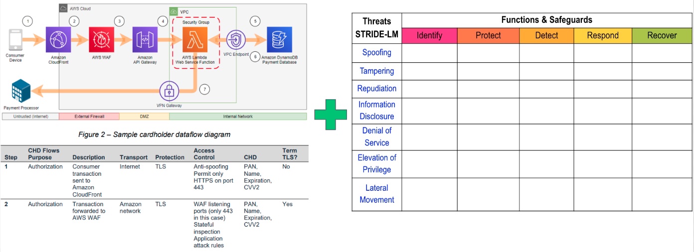 Threat Modeling