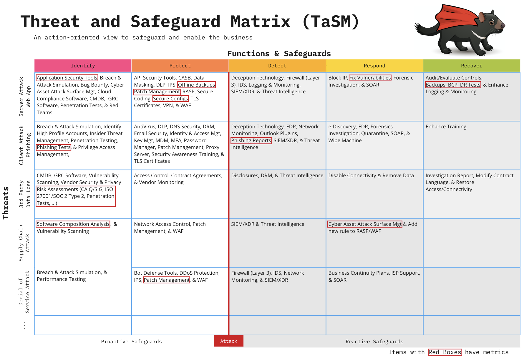 Using a Red Team To Boost Your Cyber Defences