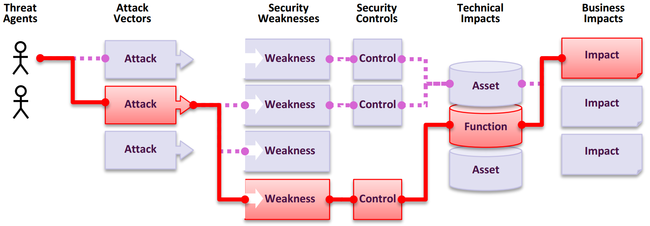 Application Security Risks OWASP