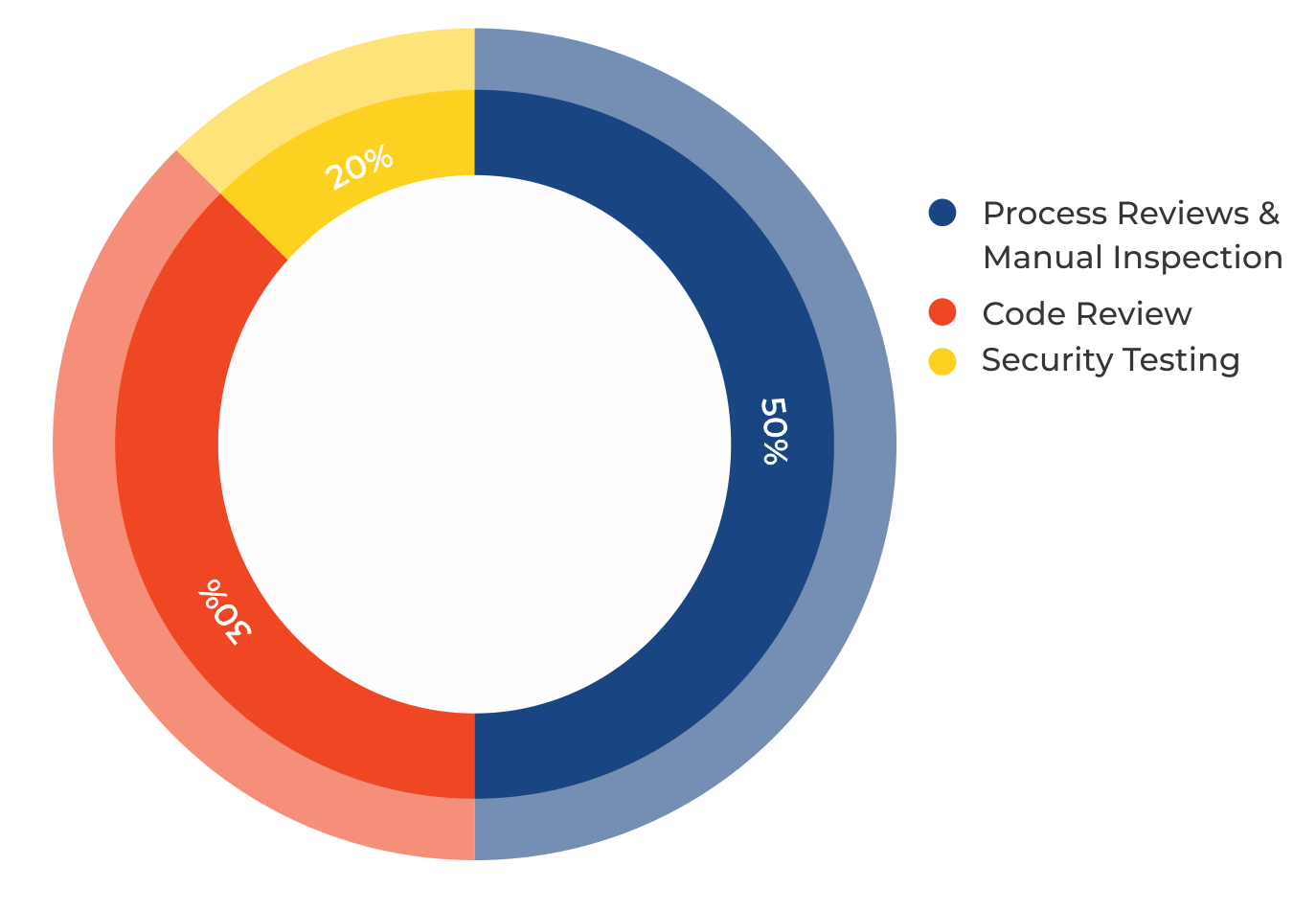 Proportion of Test Effort According to Test Technique