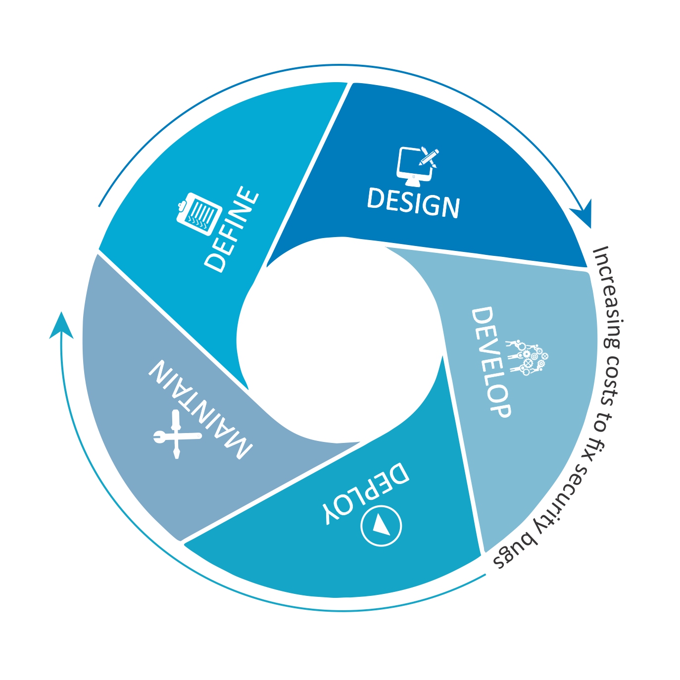 Generic SDLC Model