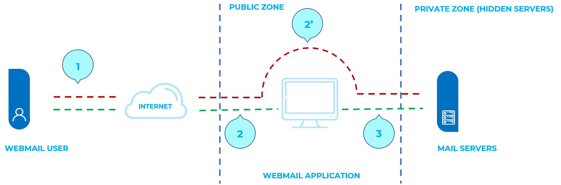 Mail server security. SMTP инъекция. Структуру IMAP/SMTP инъекции?. Состояния сеанса имап. IMAP Каменский.